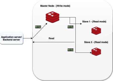 spring boot redis session replication|redis spring boot tutorial.